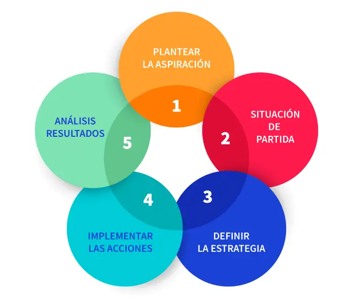 Esquema del método de diseño estratégico aplicado al diseño de una página web, para crear una web profesional desde cero